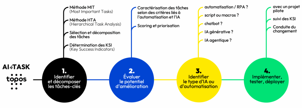AI4task schema